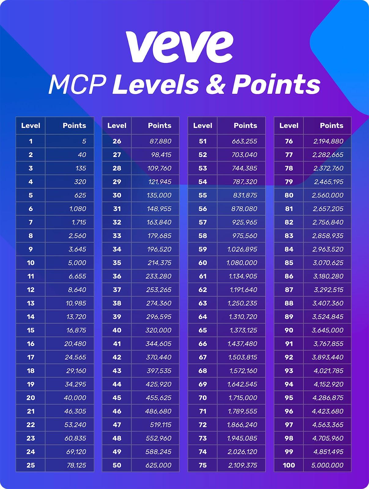VeVe Master Collector Program Levels